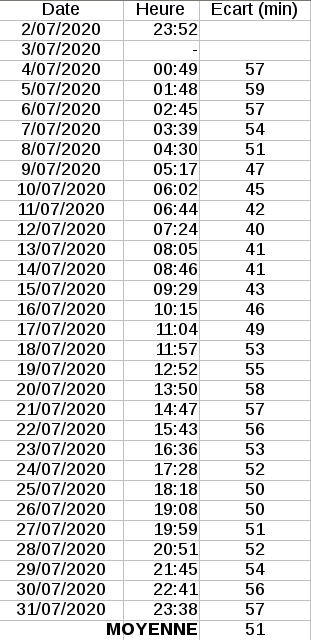 Heure de passage de la Lune au méridien, mois de Juillet 2020